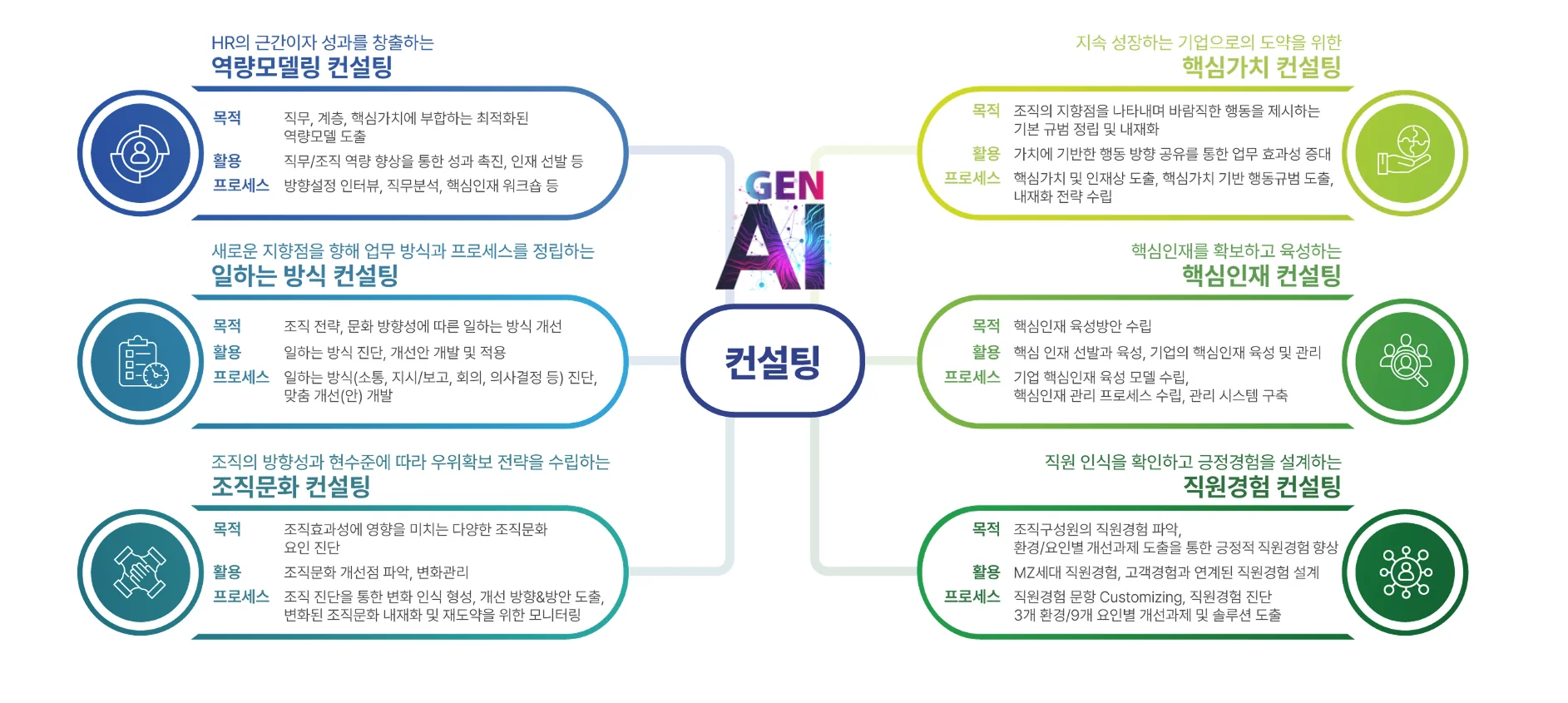 AI 컨설팅 다이어그램