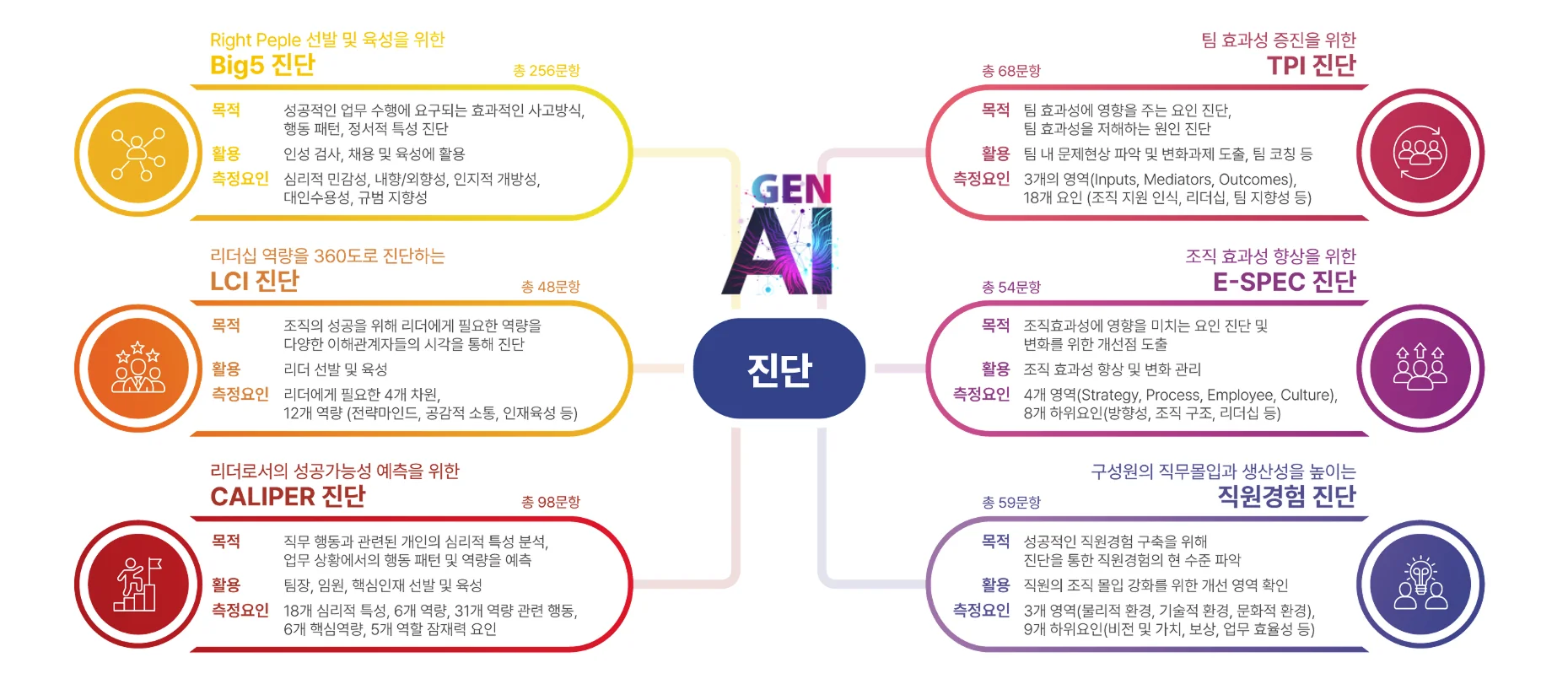 AI 진단 다이어그램