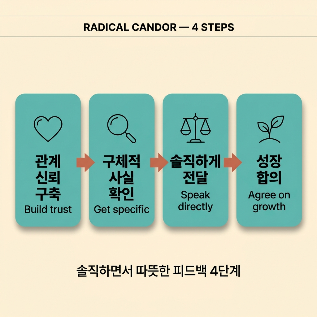 Radical Candor를 실무에 적용하는 4단계 플로우 — 관계 신뢰 구축, 구체적 사실 확인, 솔직하게 전달, 성장 합의