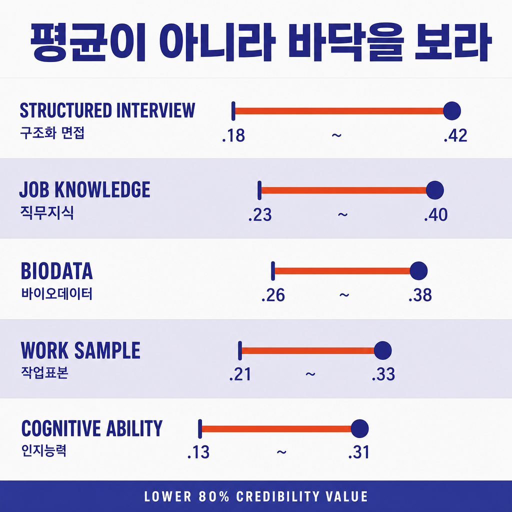 선발 도구 다섯 가지의 평균 타당도와 80% 신뢰구간 하한을 구간 막대로 비교한 인포그래픽. 구조화 면접은 평균 .42로 가장 높지만 하한은 .18로 가장 낮고, 바이오데이터는 평균 .38에 하한 .26으로 가장 안정적이다