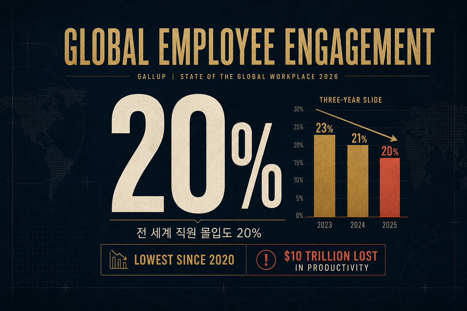 전 세계 직원 몰입도 20%, 역대 최저 — Gallup 2026 보고서가 지목한 '관리자'라는 해법 썸네일