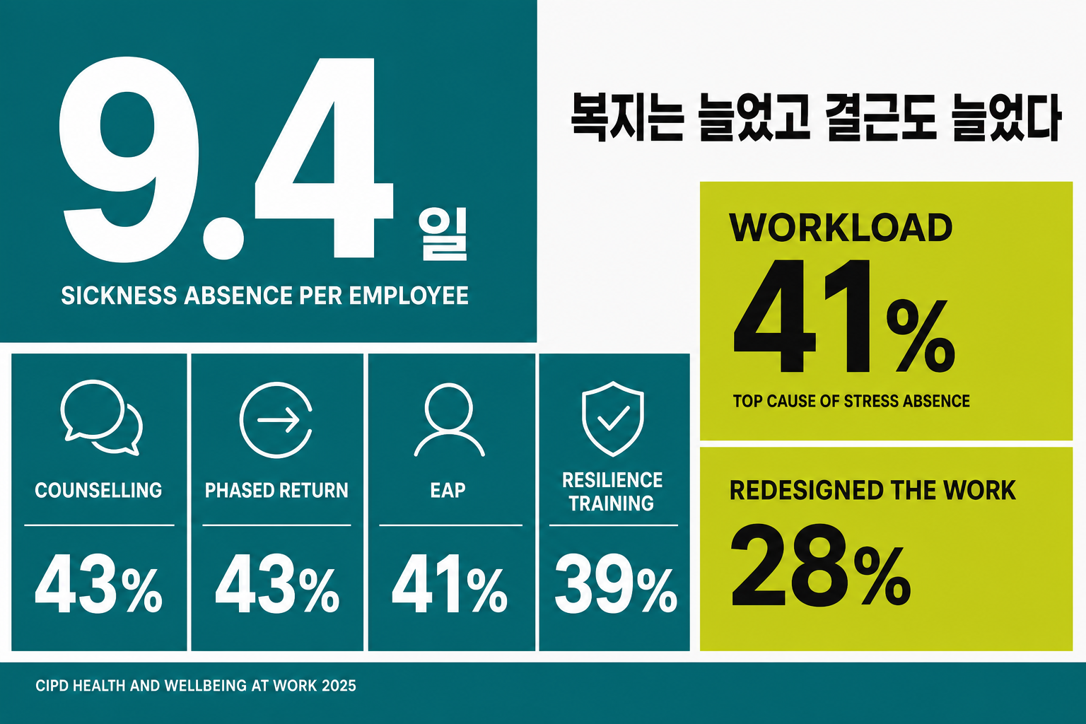 복지를 늘려도 결근은 줄지 않았다 썸네일
