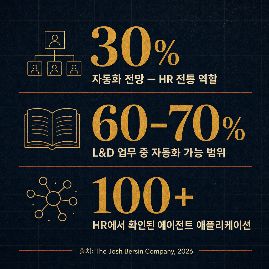 HR 전통 역할 30% 자동화 전망, L&D 업무의 60~70% 자동화 가능, HR 영역에서 확인된 에이전트 애플리케이션 100건 이상을 정리한 통계 인포그래픽