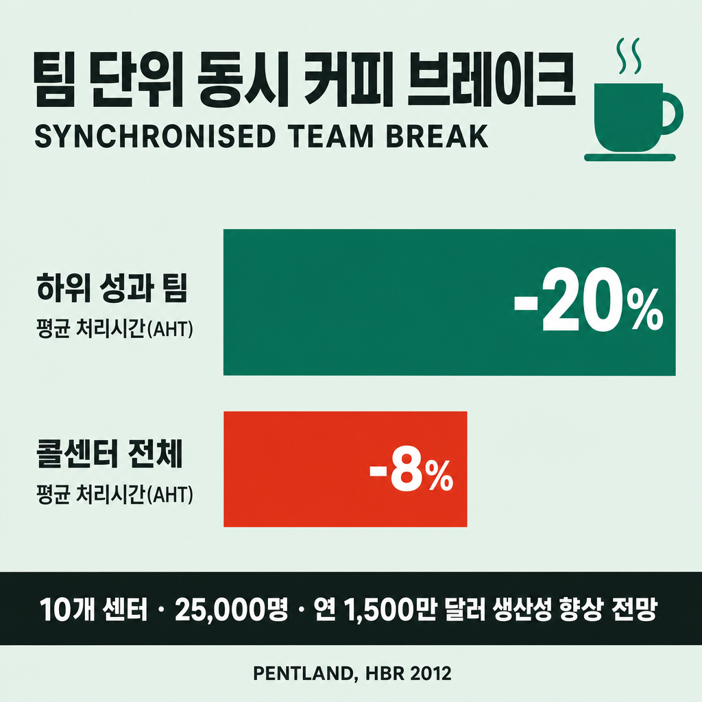 팀 단위 동시 커피 브레이크 도입 후 평균 처리시간이 하위 성과 팀에서 20% 이상, 콜센터 전체에서 8% 감소했음을 보여주는 막대 인포그래픽