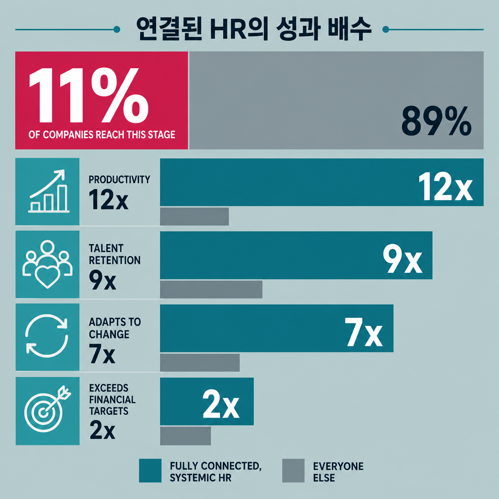 시스템적 HR에 도달한 기업 11%와 나머지 89%의 성과 배수를 비교한 인포그래픽. 생산성 12배, 인재 유지 9배, 변화 적응 7배, 재무목표 초과 2배