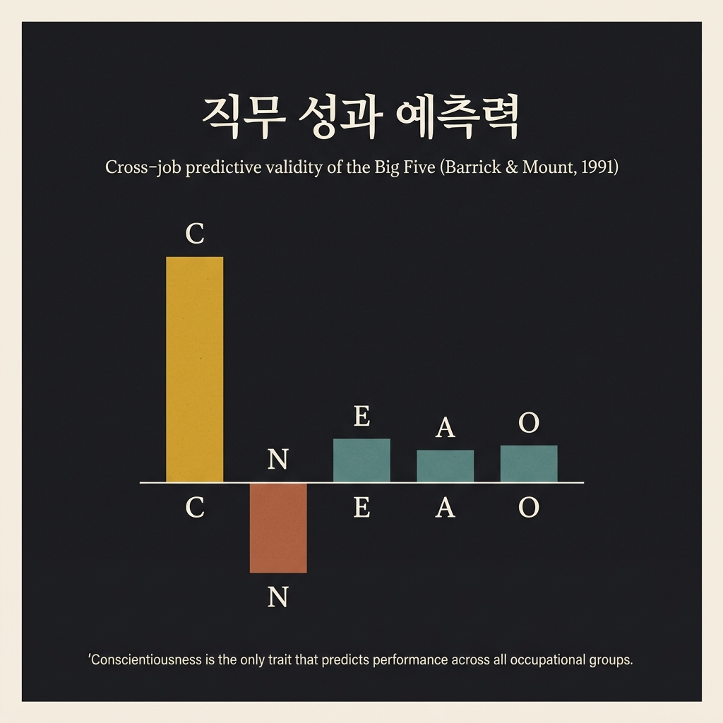 Big Five 5요인별 직무 성과 예측력을 막대 차트로 시각화 — Conscientiousness 가 가장 강한 양의 예측 변수, Neuroticism 은 음의 예측 변수