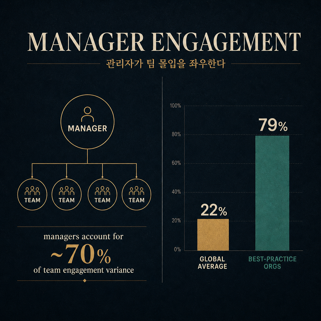관리자 몰입도가 팀 몰입의 약 70%를 좌우한다는 점, 그리고 전 세계 평균 22%와 모범 기업 79%의 격차를 보여주는 인포그래픽