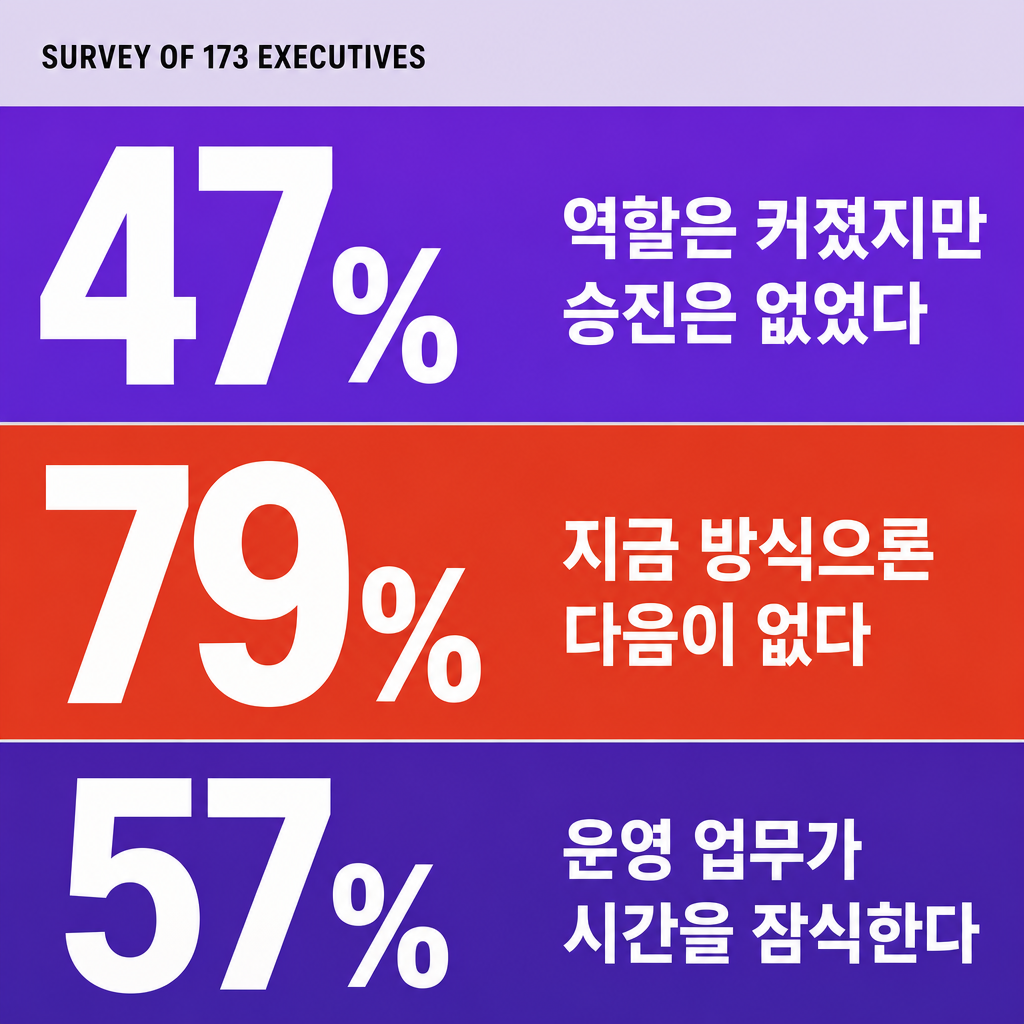 이바라의 임원 동문 173명 설문 결과 세 가지: 역할이 크게 바뀐 사람 중 승진자 47퍼센트, 지금 방식이 통하지 않는다는 데 동의 79퍼센트, 운영 업무가 시간을 잠식한다 57퍼센트