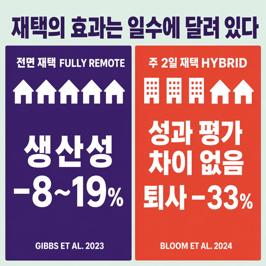 전면 재택 연구와 주 2일 재택 실험의 결과를 나란히 놓은 비교 인포그래픽. 전면 재택은 생산성 8~19% 하락, 주 2일 재택은 성과 평가 차이 없음과 퇴사 3분의 1 감소로 표시되어 있다