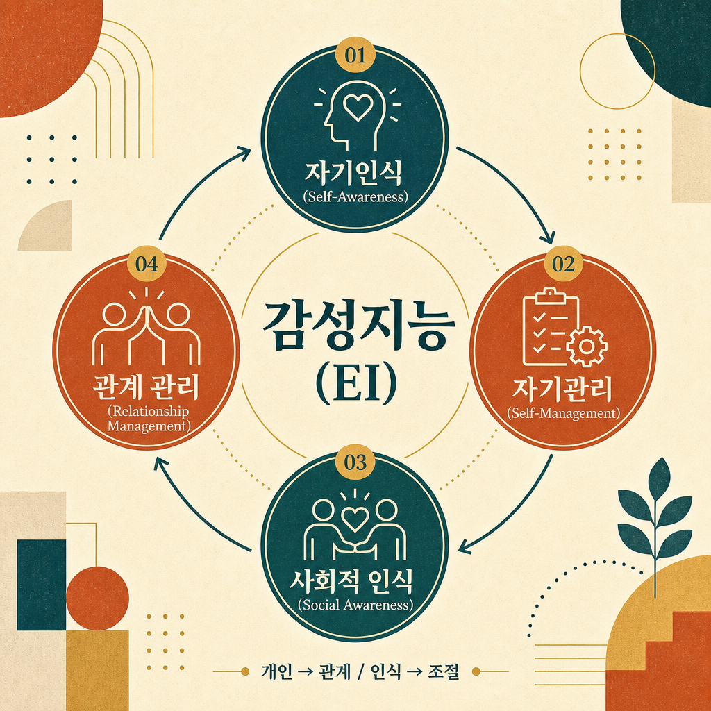 감성지능의 4가지 구성요소 &mdash; 자기인식, 자기관리, 사회적 인식, 관계 관리를 순환 다이어그램으로 표현