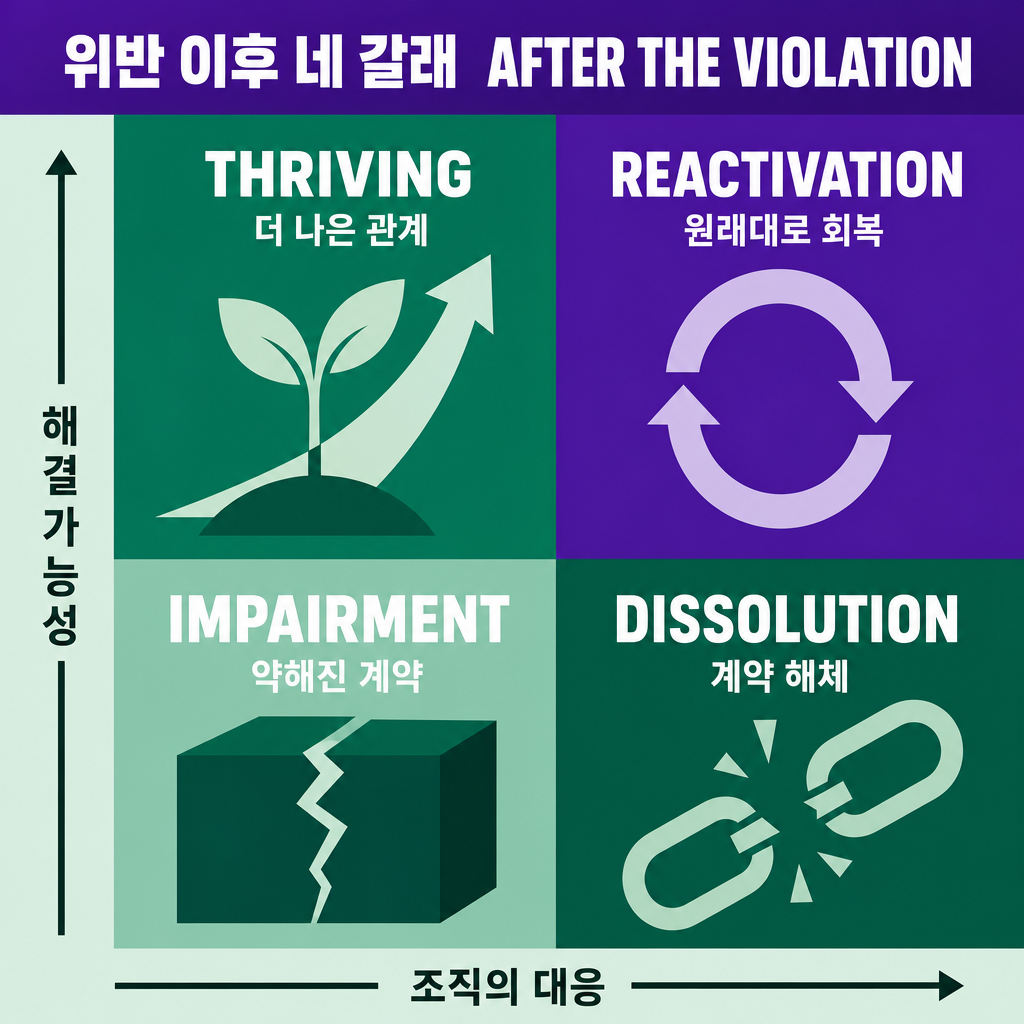 심리적 계약 위반 이후 도달하는 네 가지 종착점을 정리한 인포그래픽. 더 나은 관계로 발전하는 thriving, 원래대로 돌아가는 reactivation, 계약이 약해지는 impairment, 계약이 해체되는 dissolution
