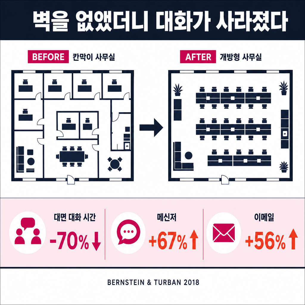 칸막이 사무실 평면도에서 개방형 사무실 평면도로 이어지는 화살표 아래에, 전환 이후의 변화량인 대면 대화 시간 70% 감소, 메신저 67% 증가, 이메일 56% 증가를 한 줄로 보여주는 인포그래픽