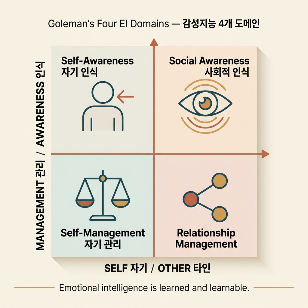 Goleman 감성지능 4개 도메인 사분면 — 자기 인식·자기 관리·사회적 인식·관계 관리