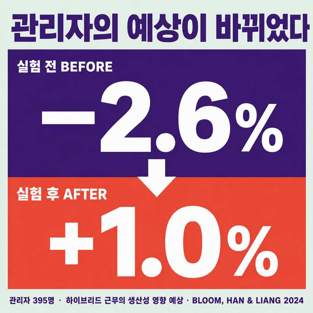 관리자 395명이 예상한 하이브리드 근무의 생산성 영향이 실험 전 마이너스 2.6%에서 실험 후 플러스 1.0%로 바뀌었음을 보여주는 인포그래픽