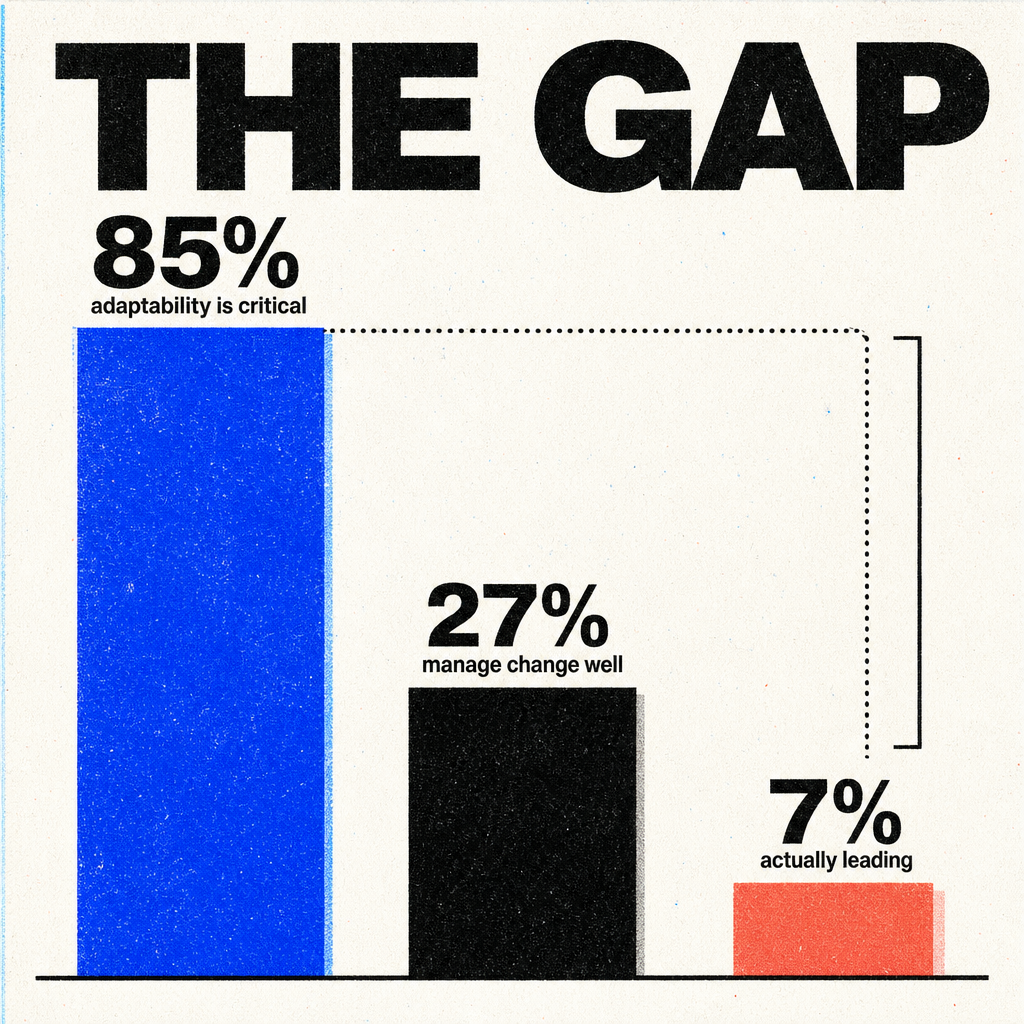 적응력이 중요하다는 응답 85%, 변화 관리를 잘한다는 응답 27%, 실제로 적응력 확보를 선도하고 있다는 응답 7%를 막대그래프로 비교한 인포그래픽