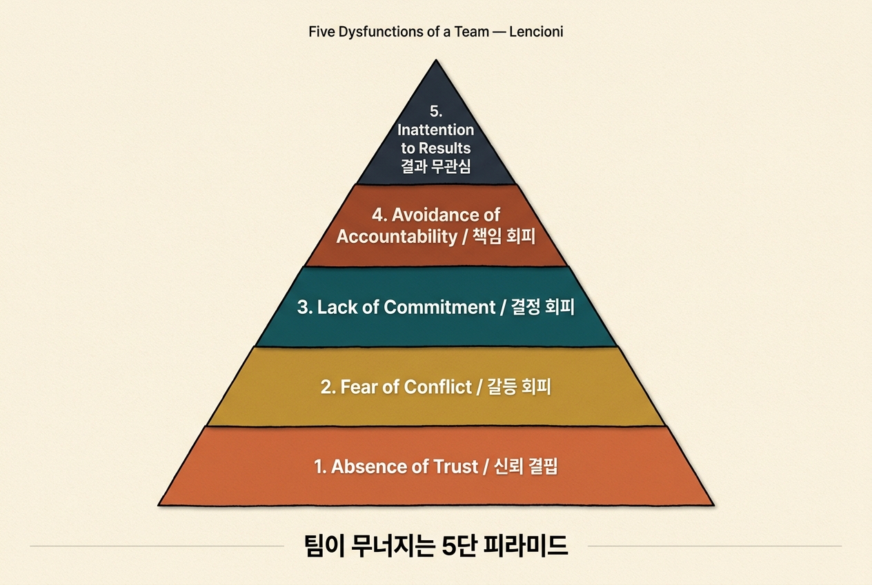 신뢰가 무너지면 결과가 무너진다 — Lencioni의 팀 기능장애 5단 피라미드 썸네일