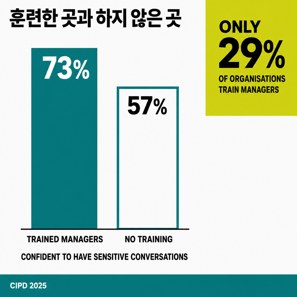 관리자를 훈련한 조직과 훈련하지 않은 조직에서, 관리자가 민감한 대화를 나누고 전문 도움처로 연결할 자신이 있다고 답한 비율을 73%와 57%로 비교한 막대그래프. 오른쪽 상단에 관리자를 훈련하는 조직이 전체의 29%뿐이라는 수치가 함께 표시되어 있다