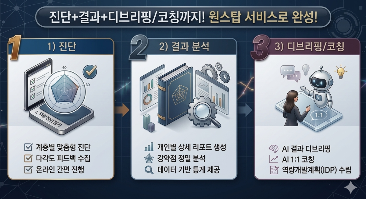 NFN, AI 기반 역량 진단·코칭 솔루션 'AI 원플로우' 출시 썸네일
