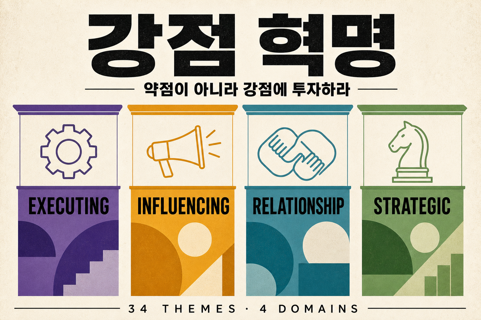 약점을 고치지 말고 강점을 키워라 — 갤럽 클리프턴 스트렝스 34테마와 4영역의 과학 썸네일