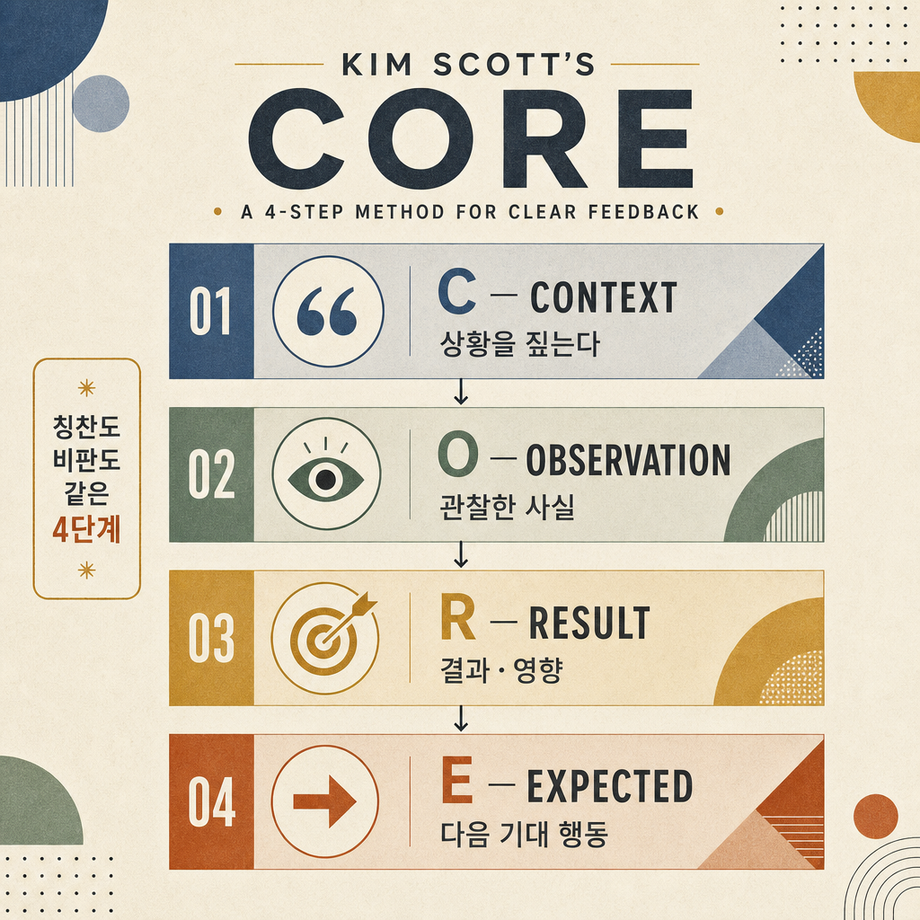 래디컬 캔더의 CORE 피드백 4단계 인포그래픽 — 01 Context 상황, 02 Observation 관찰한 사실, 03 Result 결과·영향, 04 Expected 다음 기대 행동