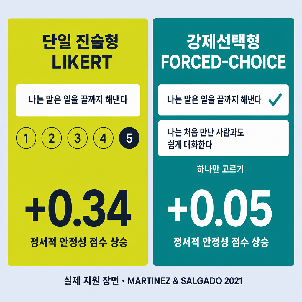 같은 문장을 1~5점으로 평정하는 단일 진술형과, 바람직한 진술 둘 중 하나만 고르는 강제선택형을 좌우로 비교한 인포그래픽. 실제 지원 장면에서 정서적 안정성 점수 상승이 단일 진술형 +0.34, 준입사적 강제선택형 +0.05로 표시되어 있다