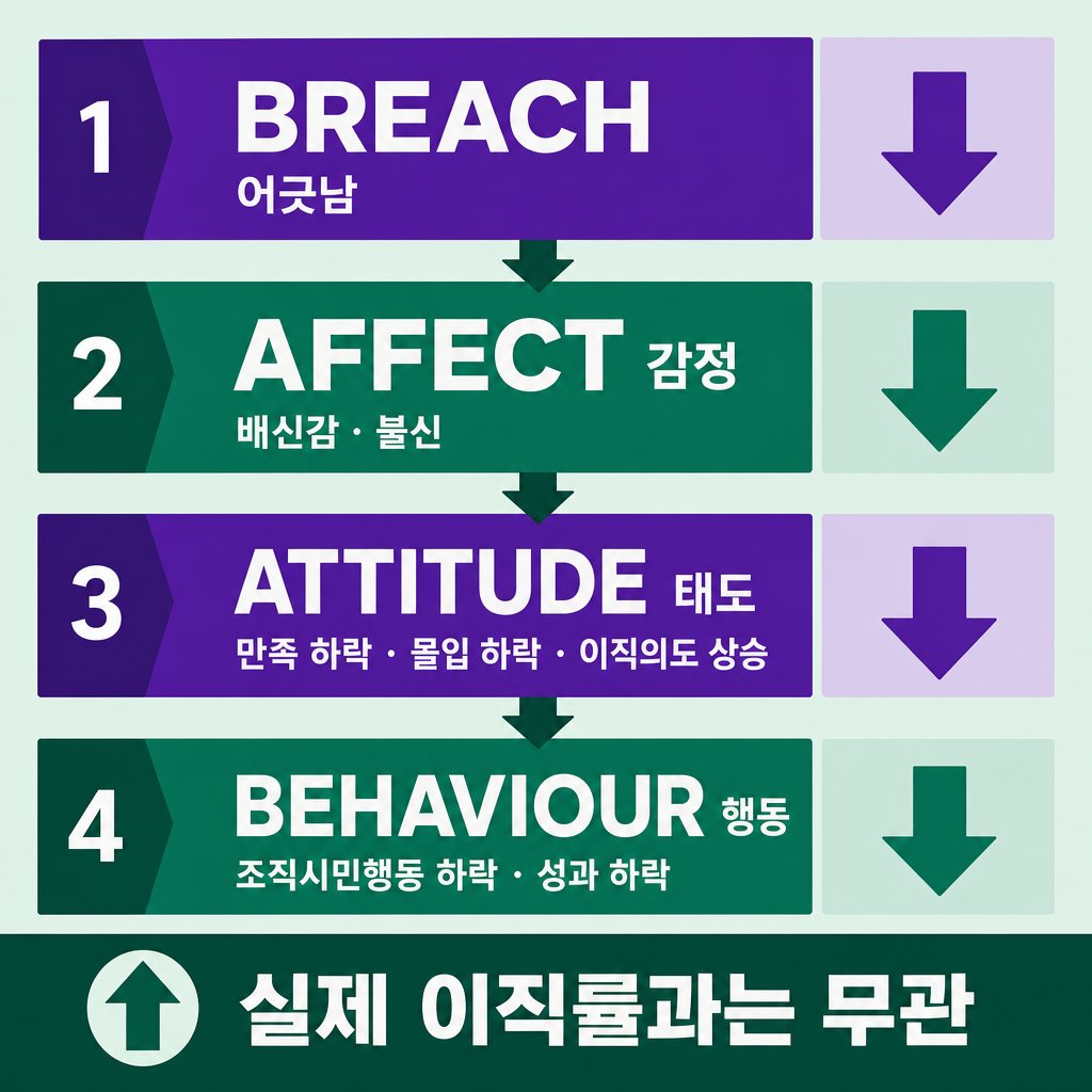 심리적 계약 위반이 감정, 태도, 행동으로 이어지는 4단계 경로를 정리한 인포그래픽. 어긋남에서 배신감과 불신으로, 다시 만족과 몰입 하락 및 이직의도 상승으로, 마지막으로 조직시민행동과 성과 하락으로 이어지며, 실제 이직률과는 관련이 없다는 점을 표시