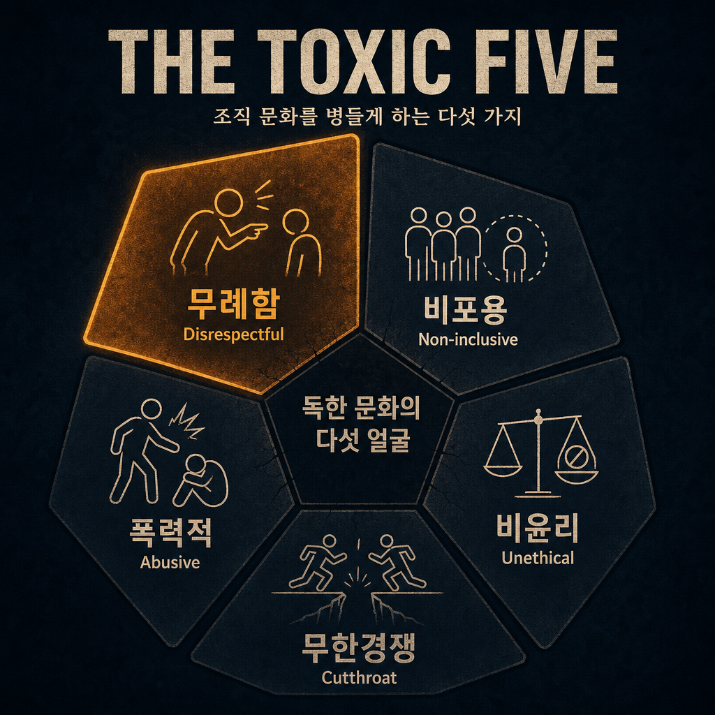 독성 조직문화를 구성하는 다섯 요소(Toxic Five)를 방사형으로 정리하고 '무례함'을 가장 강한 요인으로 강조한 인포그래픽