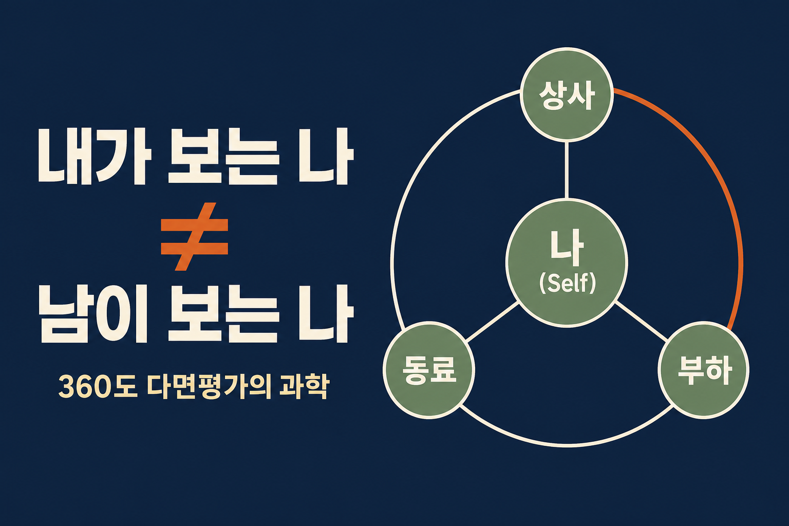 360도 다면평가, 핵심은 점수가 아니라 '인식의 격차'다 — 자기-타인 평가 일치의 과학 썸네일