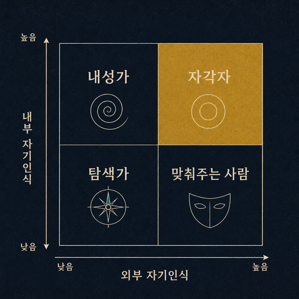 내부 자기인식과 외부 자기인식 두 축으로 나눈 2x2 사분면에 내성가·탐색가·맞춰주는 사람·자각자 네 가지 자기인식 유형을 배치한 다이어그램