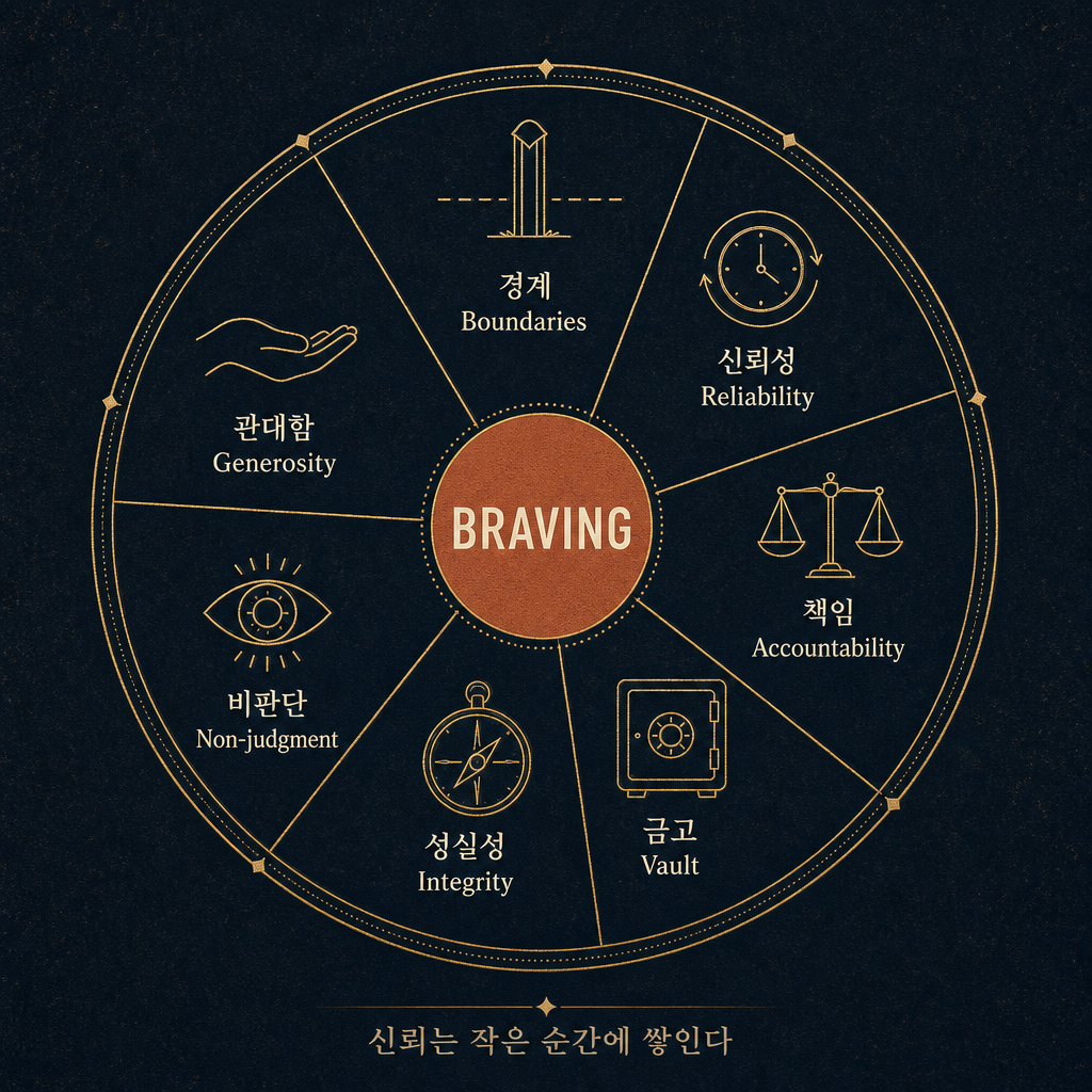 브레네 브라운의 BRAVING 신뢰 7요소 &mdash; 경계, 신뢰성, 책임, 금고, 성실성, 비판단, 관대함 &mdash; 을 원형 다이어그램으로 정리한 인포그래픽