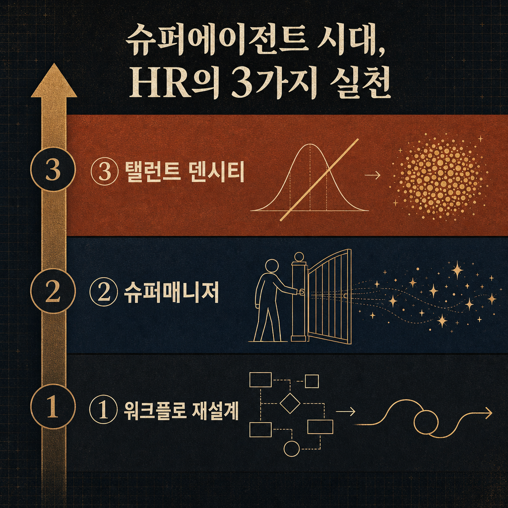 슈퍼에이전트 시대 HR의 3가지 실천 &mdash; 워크플로 재설계, 슈퍼매니저, 탤런트 덴시티를 3단 다이어그램으로 정리한 인포그래픽